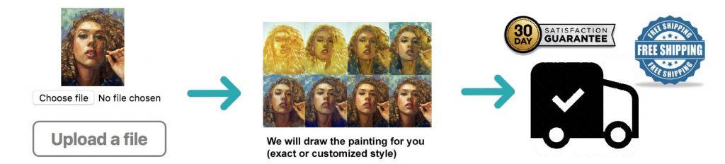Diagram on how to upload a photo to make a custom painting